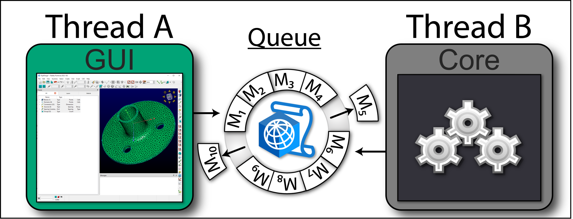 GUI and Core Thread Diagram